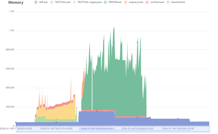 AIR Responder Architecture; overview and performance analysis: Memory Usage on an Acquisition Task