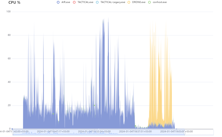 AIR Responder Architecture; overview and performance analysis: CPU Usage on a Hunt/Triage Task