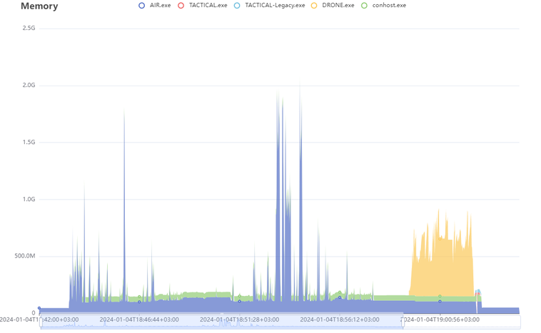 AIR Responder Architecture; overview and performance analysis: Memory Usage on a Hunt/Triage Task