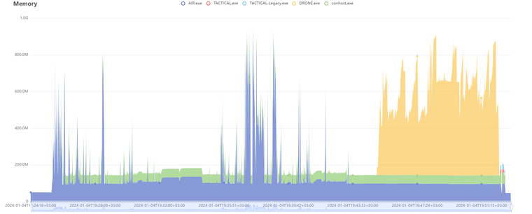 AIR Responder Architecture; overview and performance analysis: Memory Usage on a Hunt/Triage Task